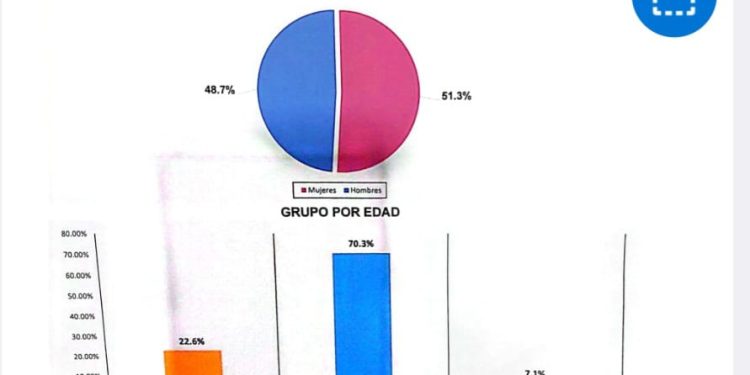 Encuesta coloca en desventaja actual encargado de la junta distrital de Cañongo Tony Morel