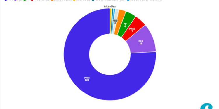 Cuántas alcaldías ganó el PRM, PLD y FP en las elecciones municipales