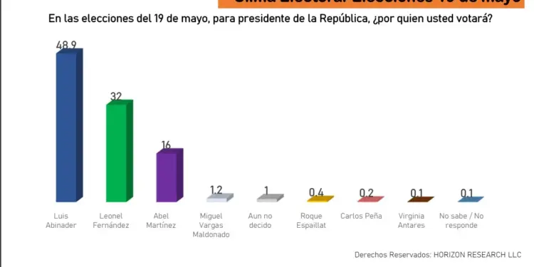 Encuesta Horizon Research: Luis Abinader 48.9, Leonel Fernández 32%, Abel Martínez 16%