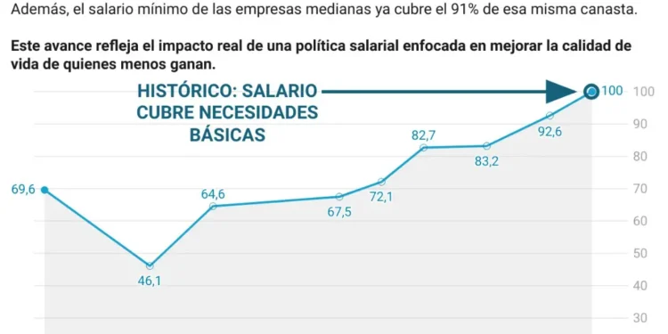 Salario mínimo de grandes empresas ya cubre el 100% de la canasta básica según registros Ministerio de Trabajo