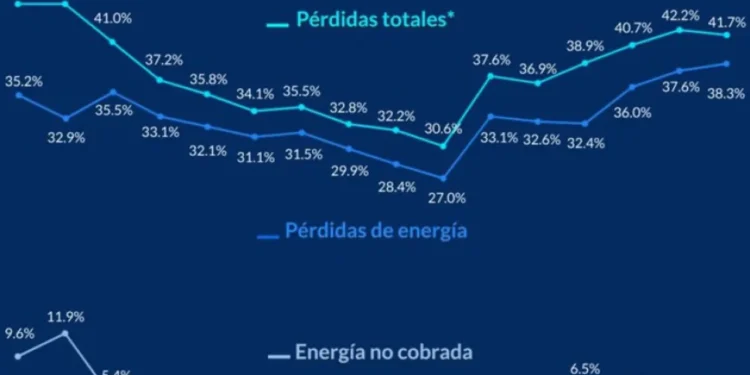 Las EDE registran pérdidas de 41.7% en energía