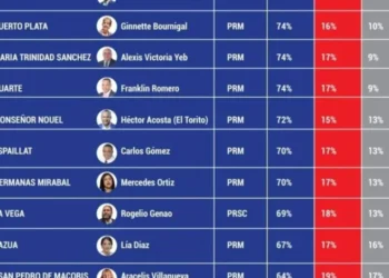 Senadores de Montecristi, Dajabón, Santiago Rodríguez y Valverde no miden en valoración publicada por una firma encuestadora