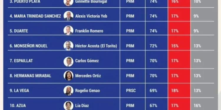 Senadores de Montecristi, Dajabón, Santiago Rodríguez y Valverde no miden en valoración publicada por una firma encuestadora