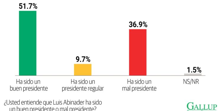 Abinader mantiene aprobación pese al malestar económico RD