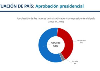 Abinader mejor valorado; LF, Collado y Gonzalo favoritos