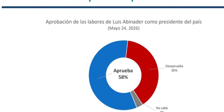 Abinader mejor valorado; LF, Collado y Gonzalo favoritos