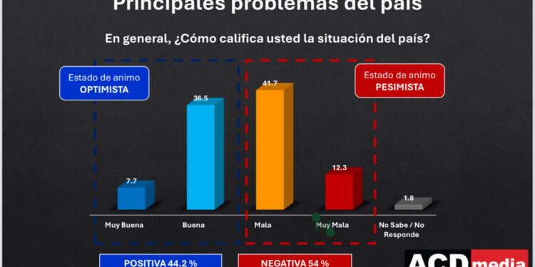 Encuesta: 54 % de dominicanos cree situación del país es mala