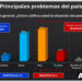 Encuesta: 54 % de dominicanos cree situación del país es mala