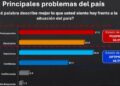 Alto costo vida es la principal preocupación de dominicanos