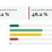 51.3 % aprueba gestión de Luis Abinader y 47 % lo desaprueba