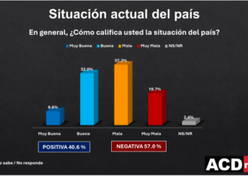 El 57 % considera negativa la situación de la R. Dominicana