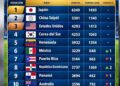 Deportes R. Dominicana escala al octavo lugar ranking mundial béisbol