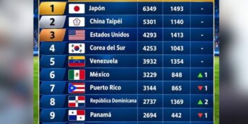 Deportes R. Dominicana escala al octavo lugar ranking mundial béisbol