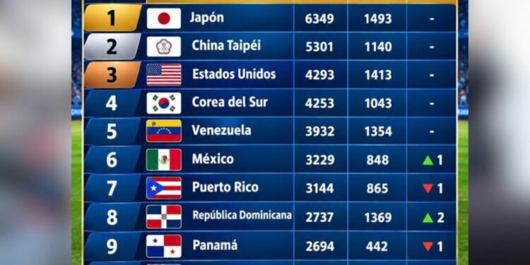 Deportes R. Dominicana escala al octavo lugar ranking mundial béisbol