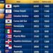 Deportes R. Dominicana escala al octavo lugar ranking mundial béisbol