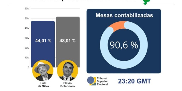 BRASIL: Flavio Bolsonaro lidera conteo y Lula acorta distancia